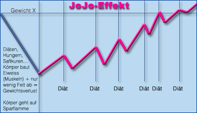 JoJo-Effekt